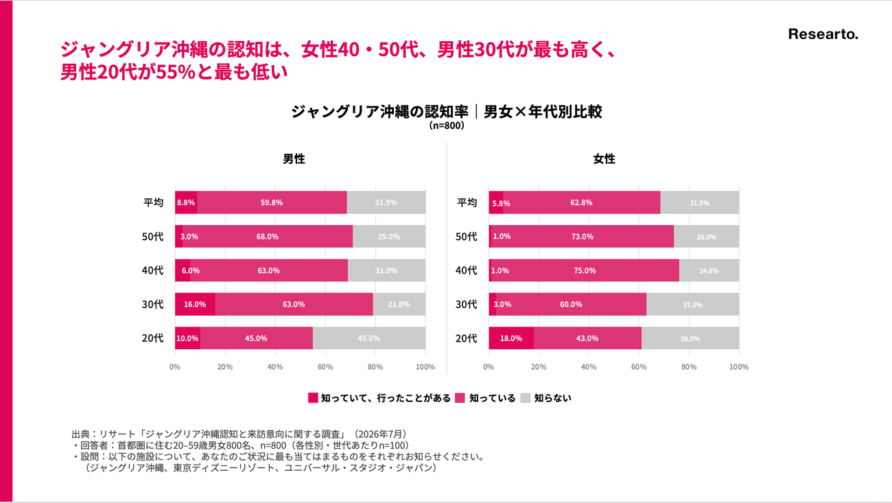 ジャングリア沖縄の認知率 男女×年代別比較（n=800）