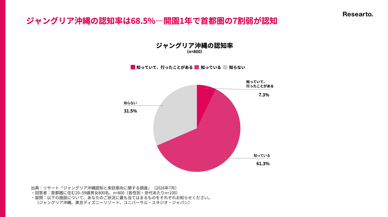 ジャングリア沖縄の認知率（n=800）