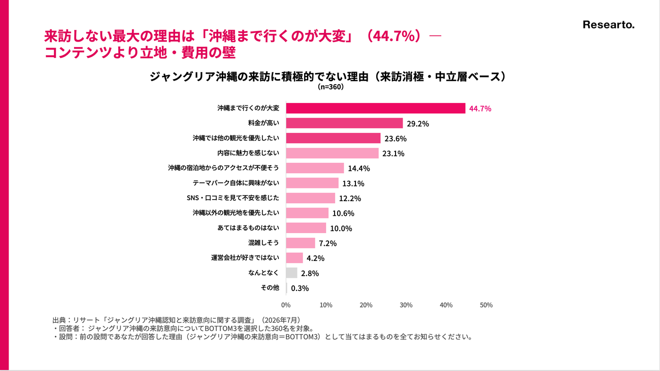ジャングリア沖縄に来訪しない理由 来訪消極・中立層（n=360）