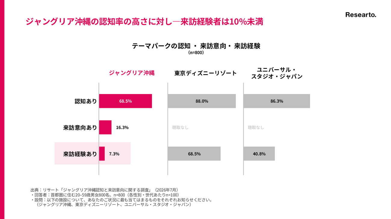 テーマパークの認知・来訪意向・来訪経験の比較（n=800）