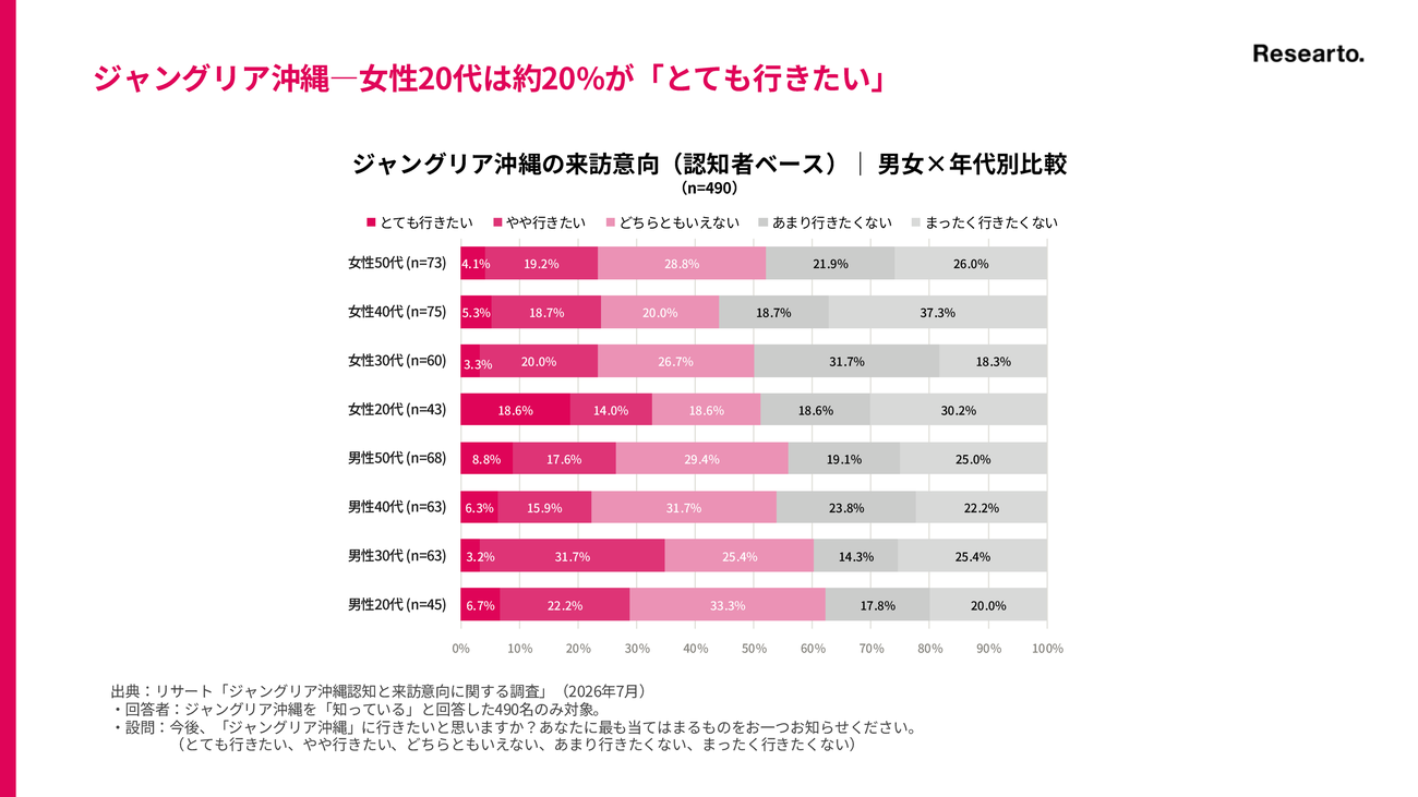 ジャングリア沖縄の来訪意向 男女×年代別比較（n=490）