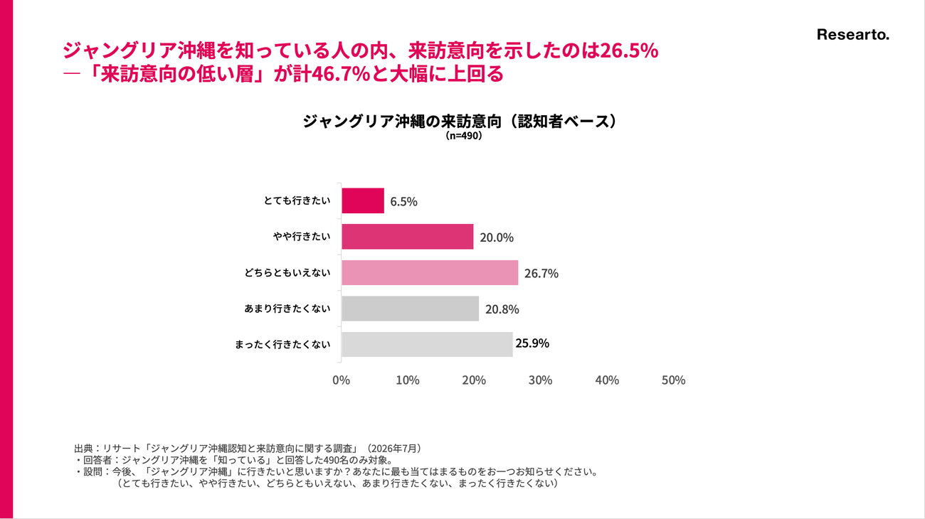 ジャングリア沖縄の来訪意向 認知者ベース（n=490）
