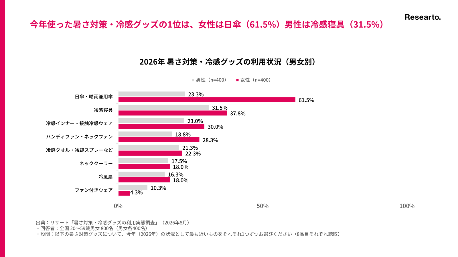 今年使った暑さ対策・冷感グッズ1位は日傘・晴雨兼用傘。唯一の4割超え