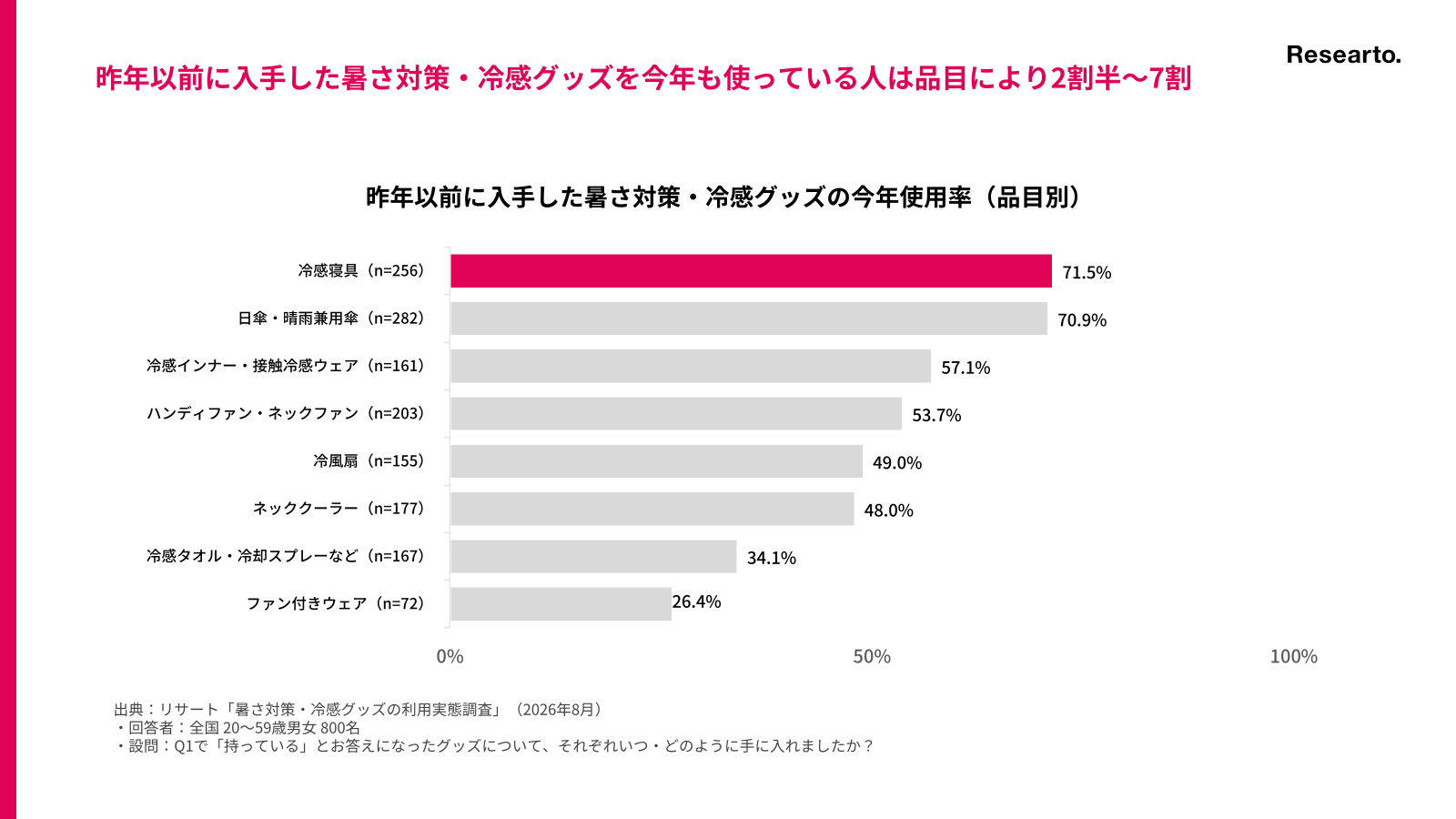 昨年以前に入手した暑さ対策・冷感グッズを今年も使っている人は品目により2割半〜7割