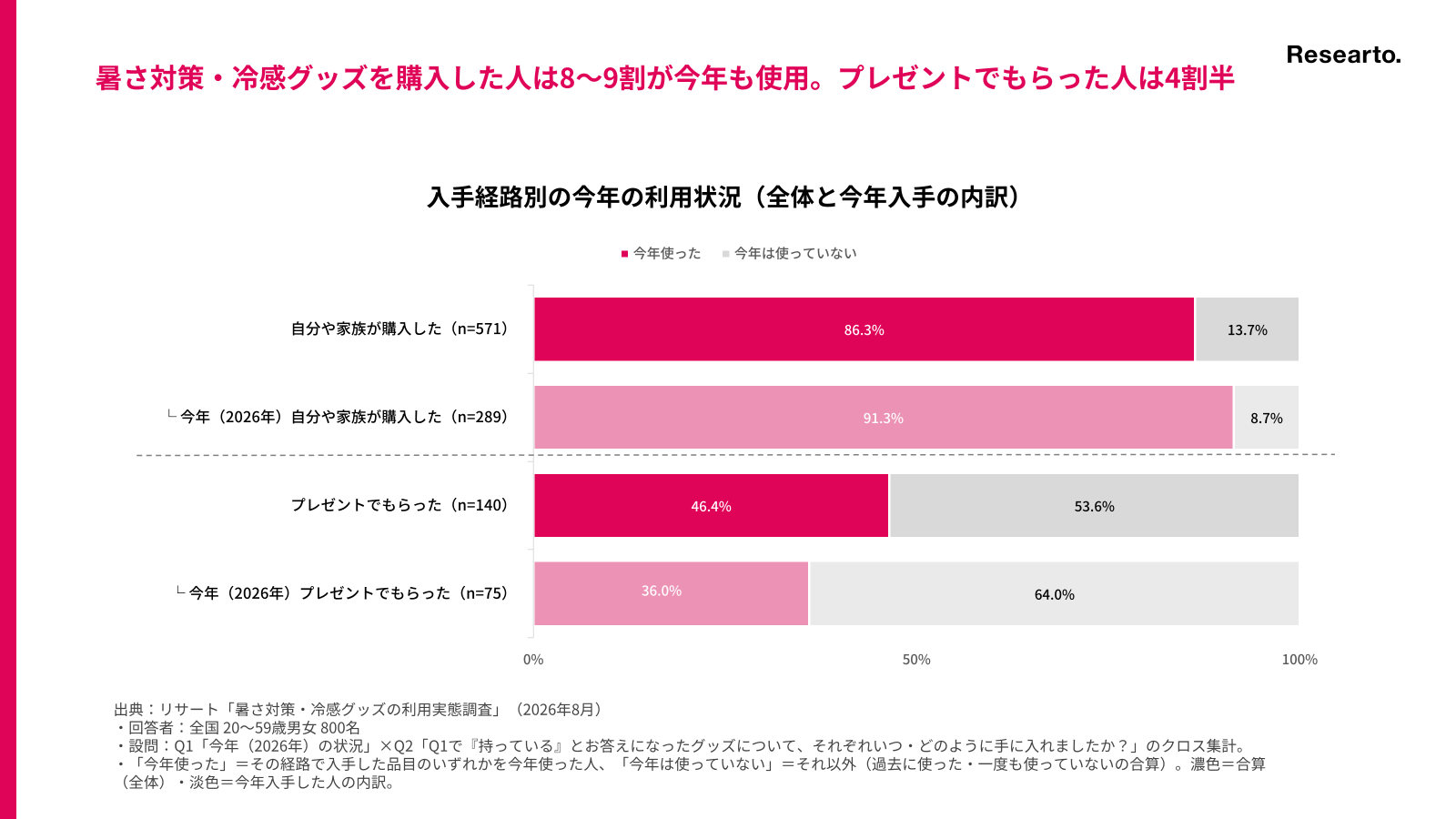 暑さ対策・冷感グッズを購入した人は8〜9割が今年も使用。プレゼントでもらった人は4割半