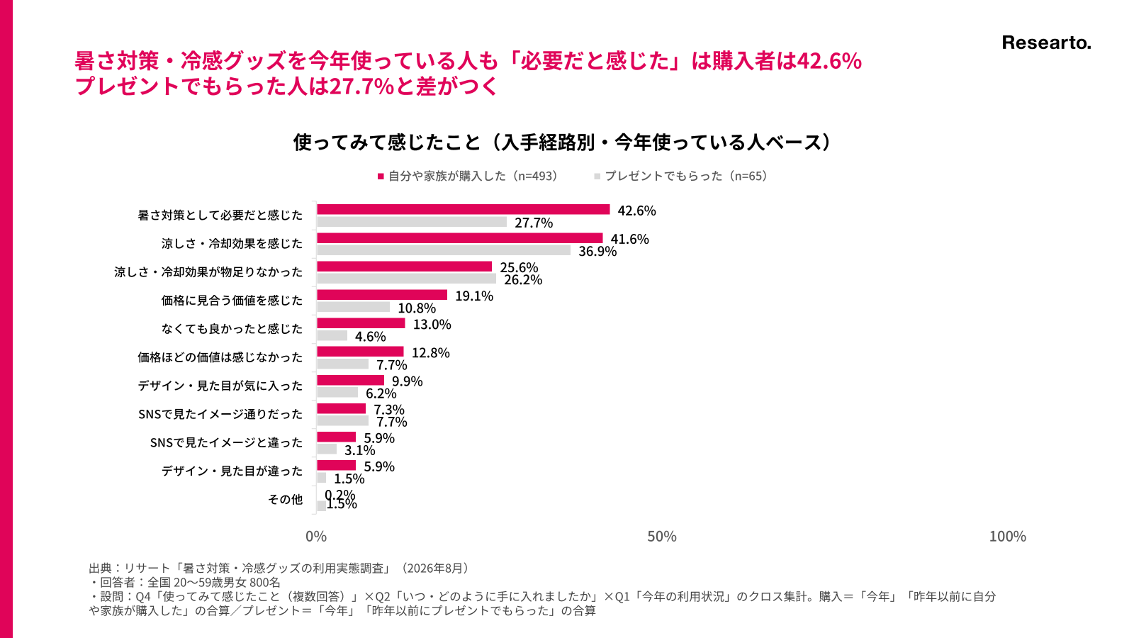 暑さ対策・冷感グッズを今年使っている人も「必要だと感じた」は購入者は42.6%・プレゼントでもらった人は27.7%と差がつく