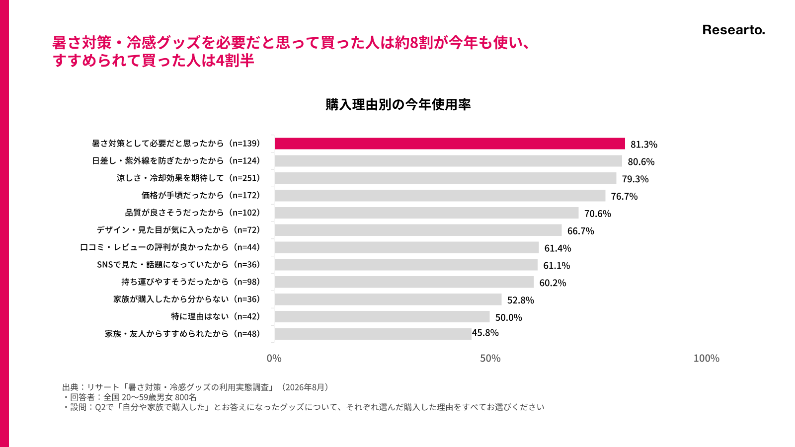 暑さ対策・冷感グッズを必要だと思って買った人は約8割が今年も使い、すすめられて買った人は4割半