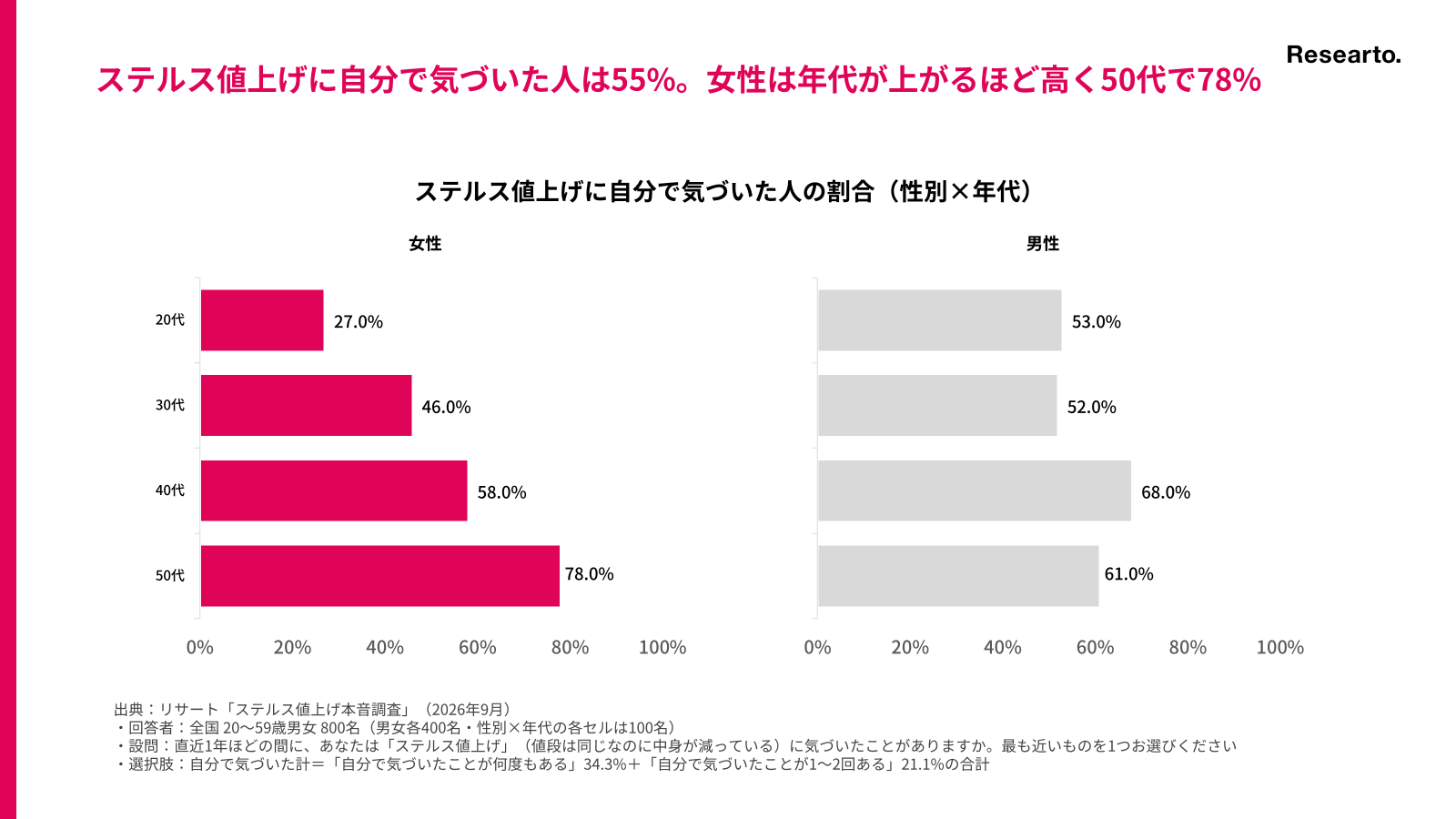 直近1年でステルス値上げに気づいたか(性年代別)