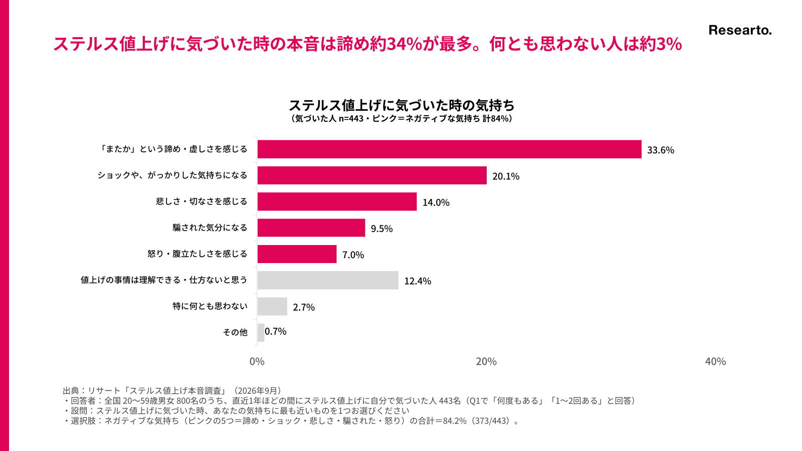 ステルス値上げに気づいた時の気持ち