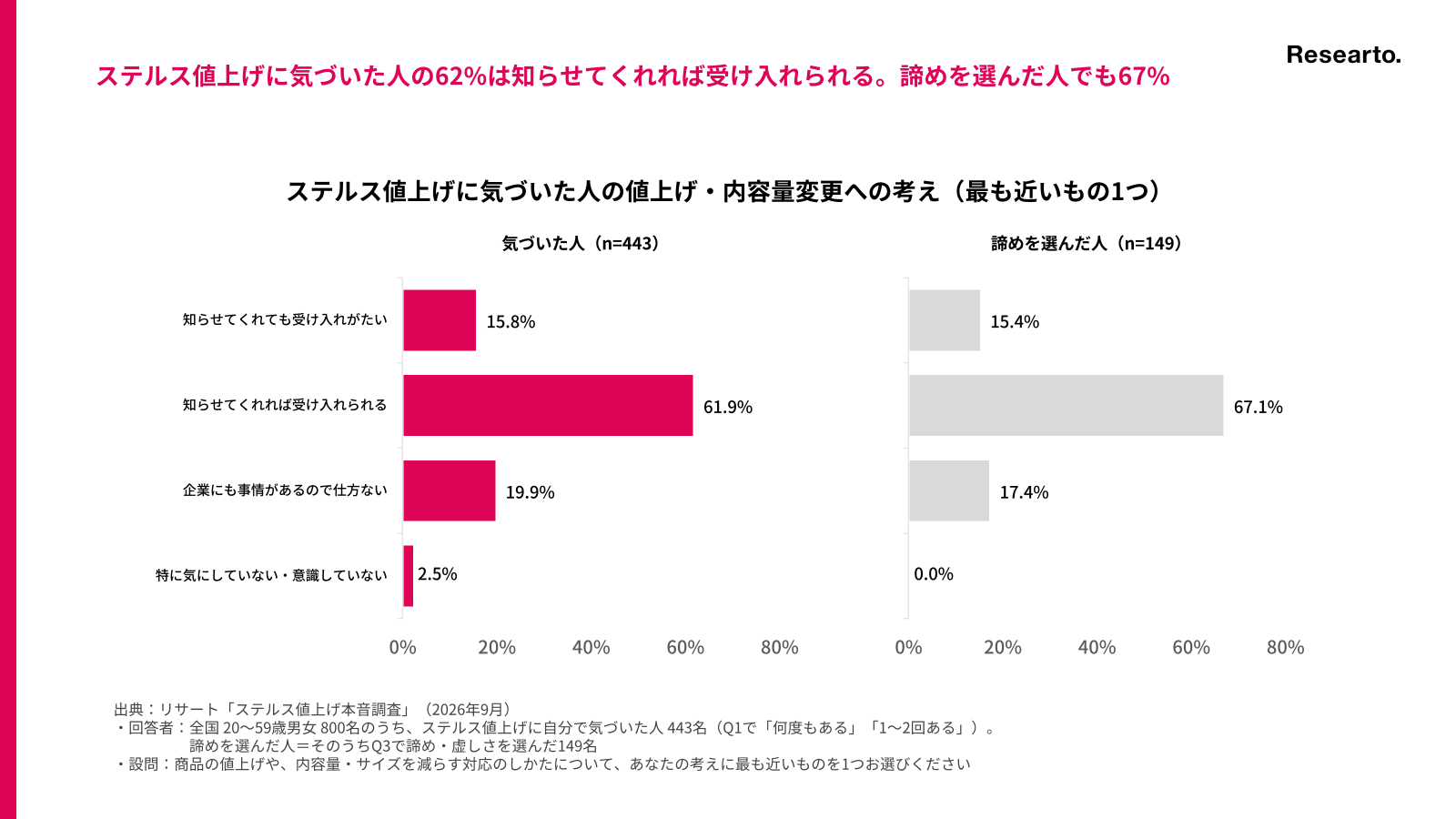 値上げや内容量の変更への考え(気づいた人全体と諦めを選んだ人)