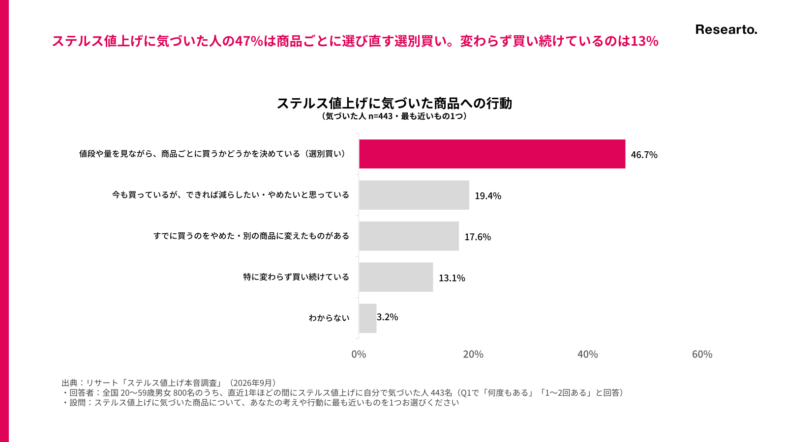 ステルス値上げに気づいた商品についての行動