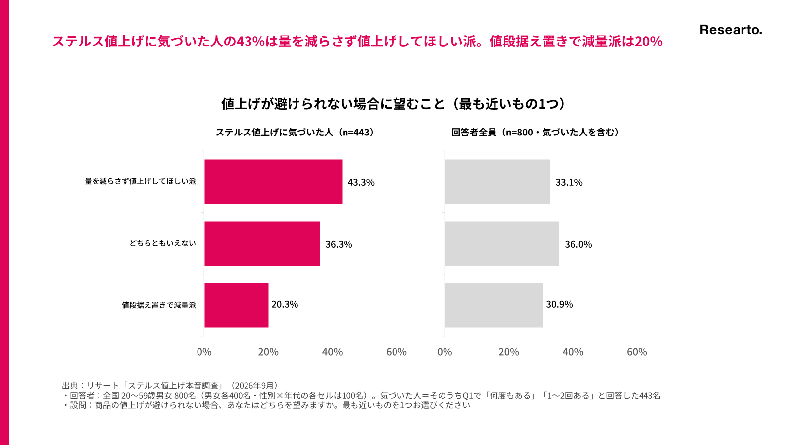 値上げが避けられない場合に望むこと(気づいた人と回答者全員)