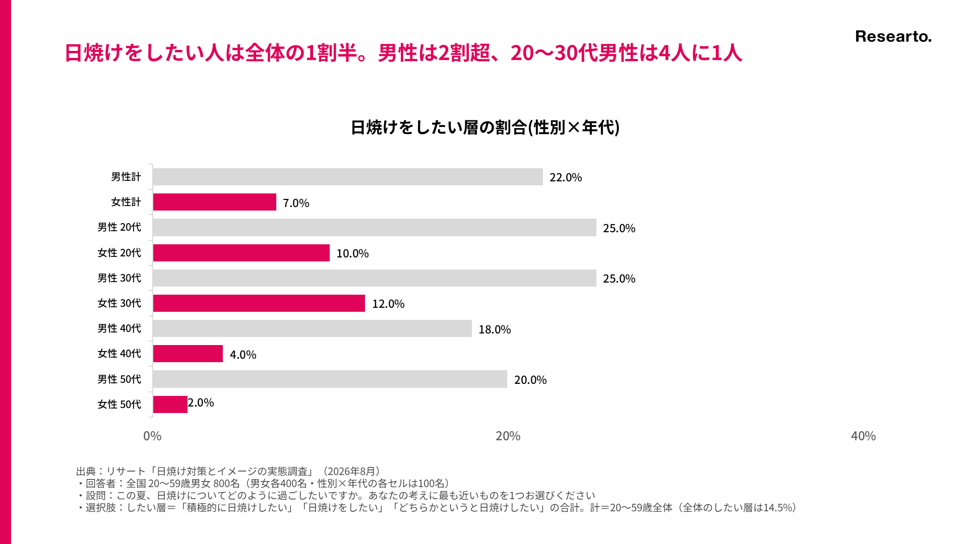 日焼けをしたい人は全体の1割半。男性は2割超、20〜30代男性は4人に1人