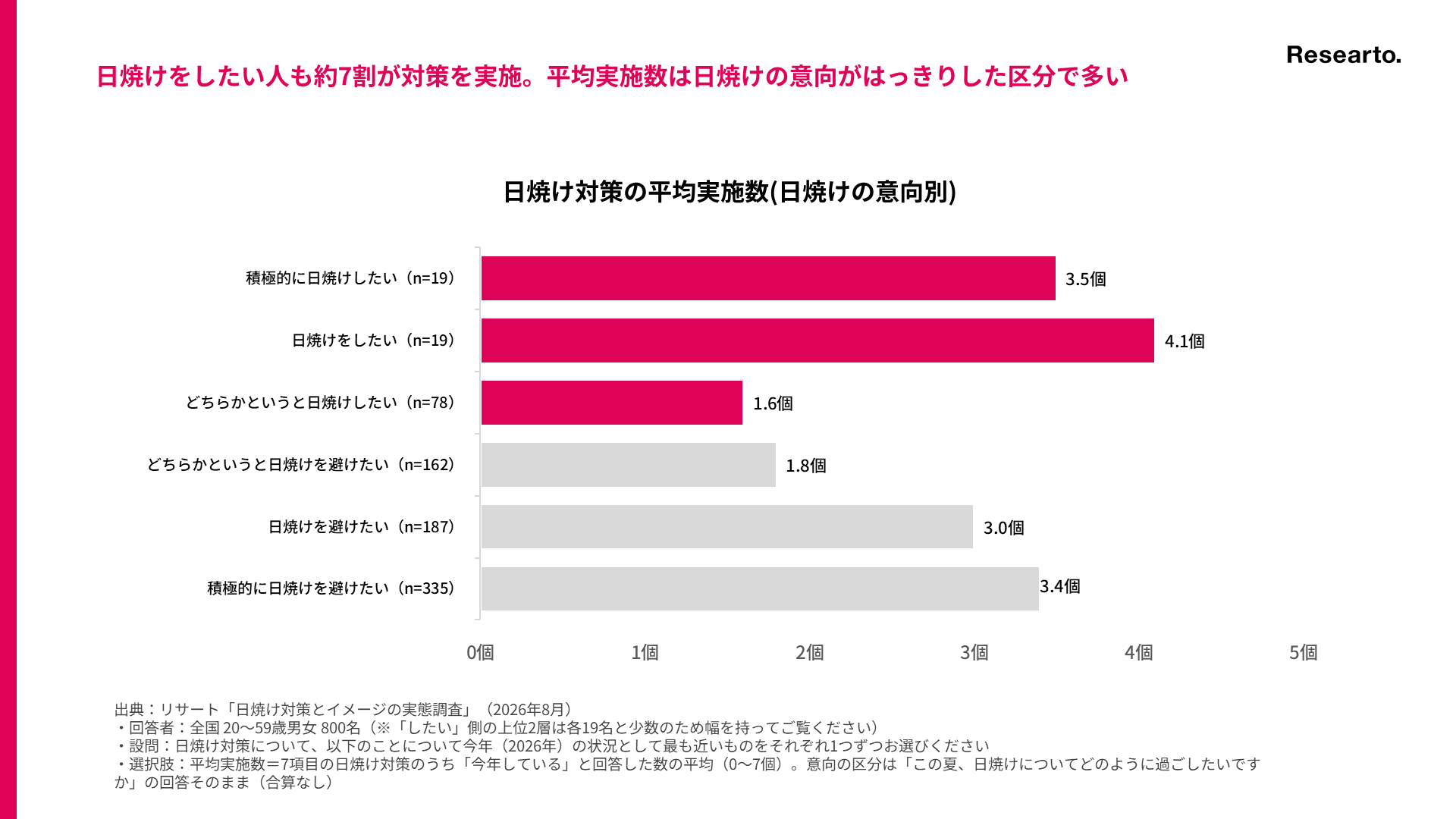日焼けをしたい人も約7割が対策を実施。平均実施数は日焼けの意向がはっきりした区分で多い