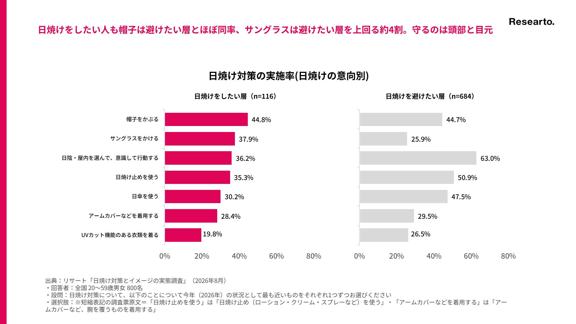 日焼けをしたい人も帽子は避けたい層とほぼ同率、サングラスは避けたい層を上回る約4割。守るのは頭部と目元
