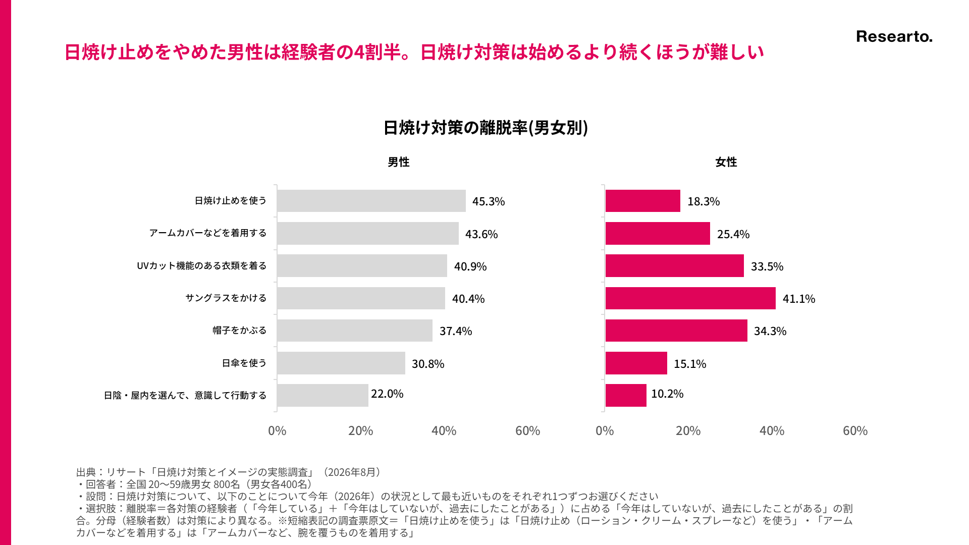 日焼け止めをやめた男性は経験者の4割半。日焼け対策は始めるより続くほうが難しい