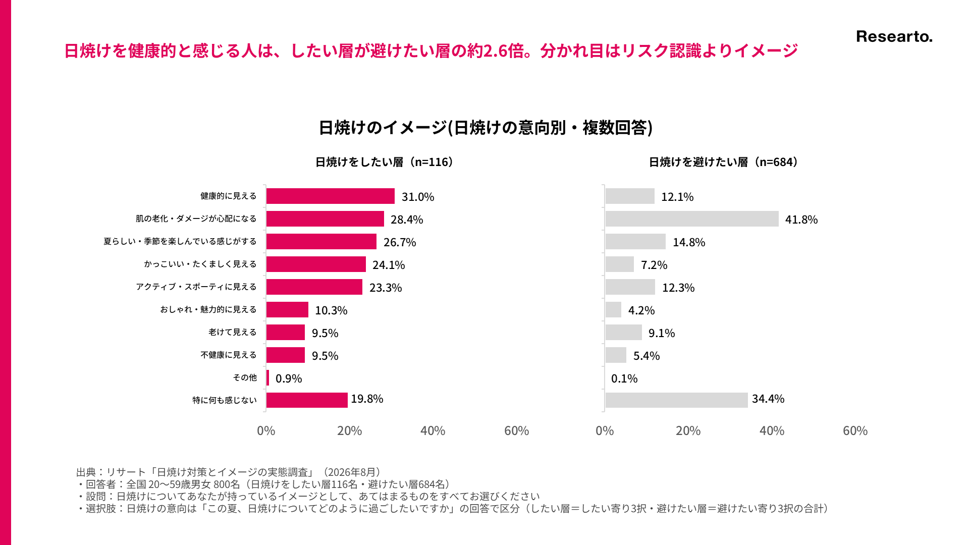 日焼けを健康的と感じる人は、したい層が避けたい層の約2.6倍。分かれ目はリスク認識よりイメージ