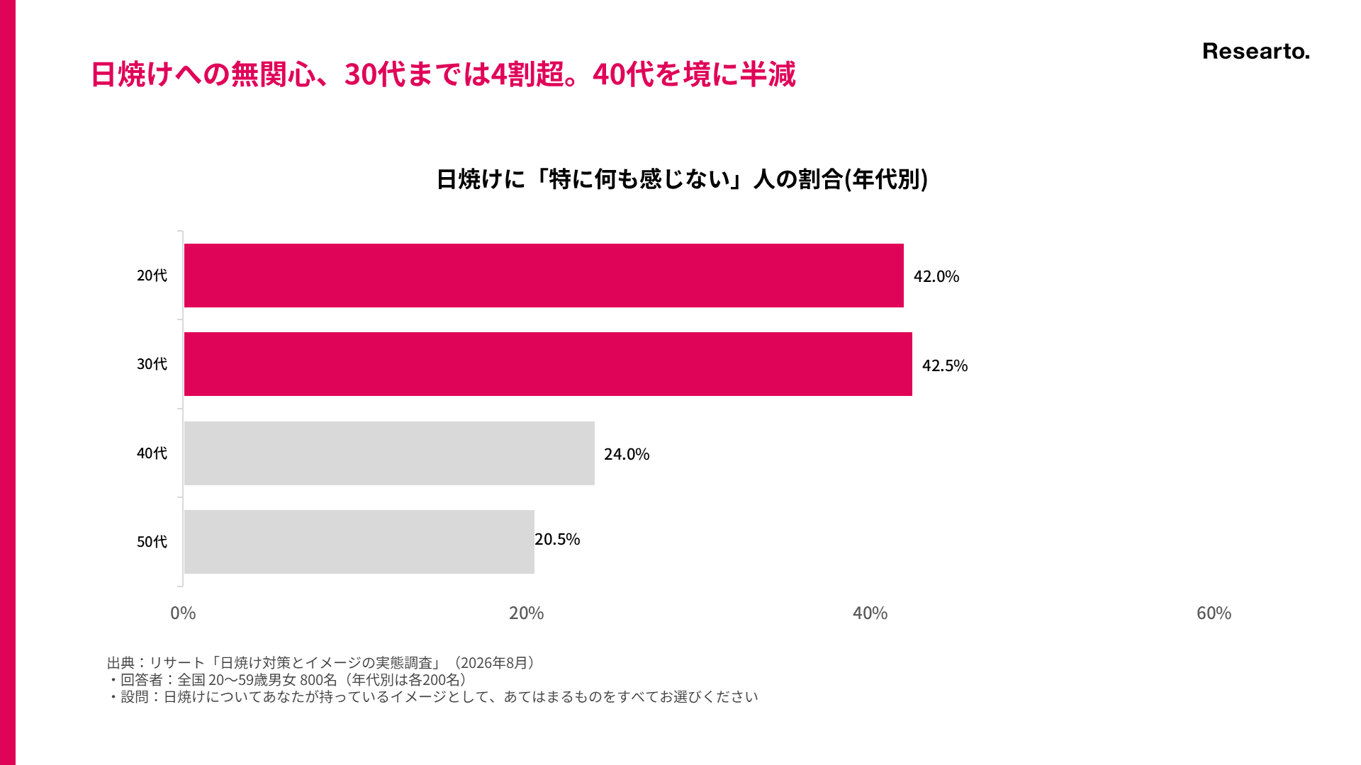 日焼けへの無関心、30代までは4割超。40代を境に半減