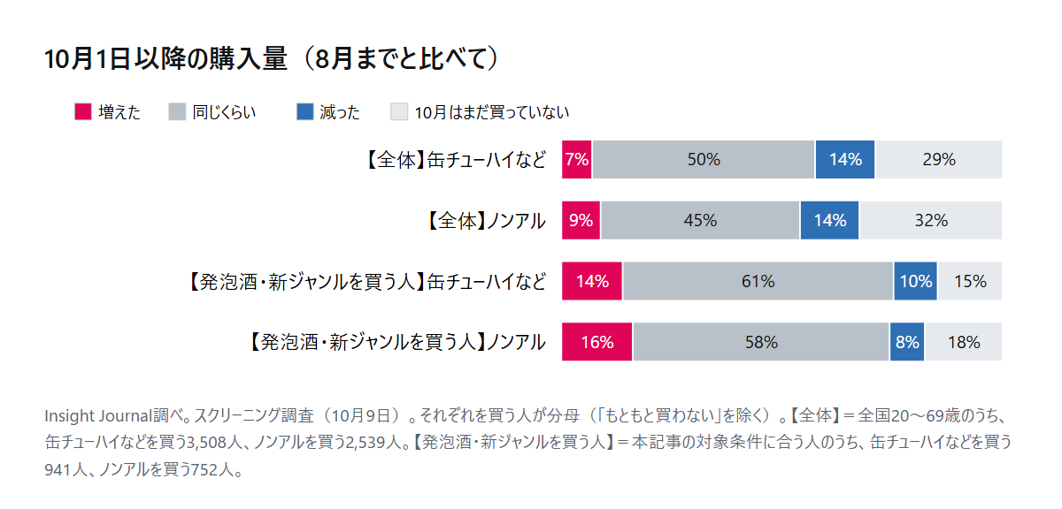 10月1日以降の購入量（8月までと比べて）