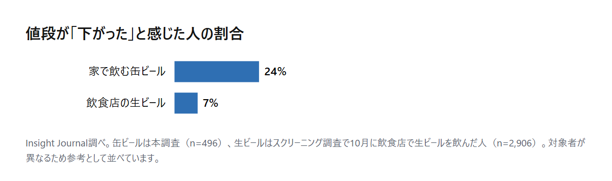 値段が「下がった」と感じた人の割合