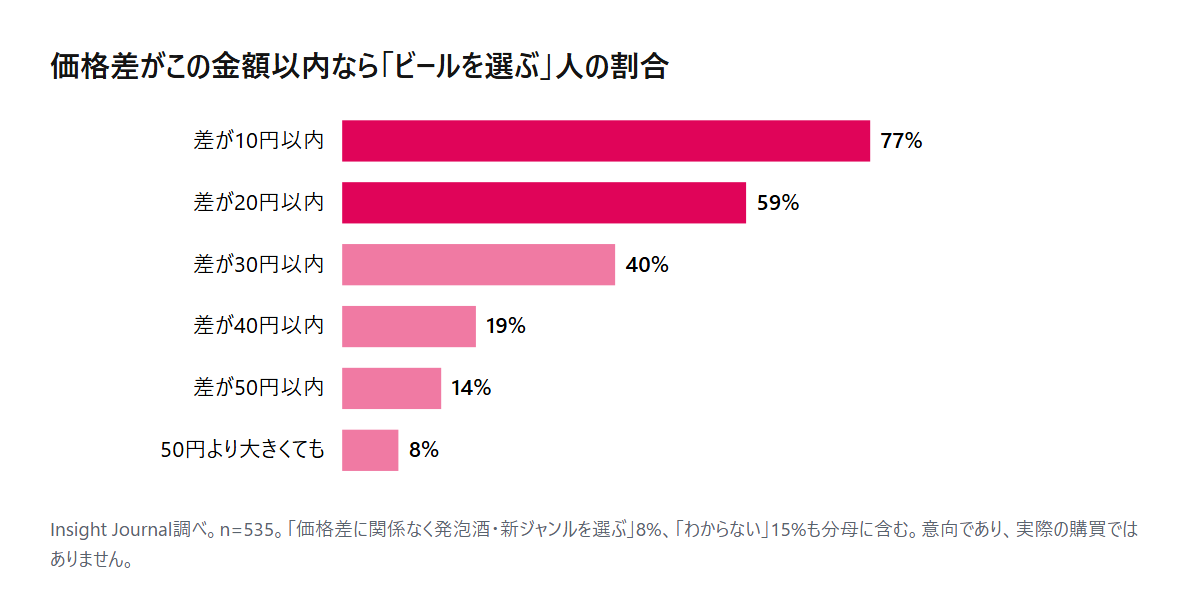 価格差がこの金額以内なら「ビールを選ぶ」人の割合