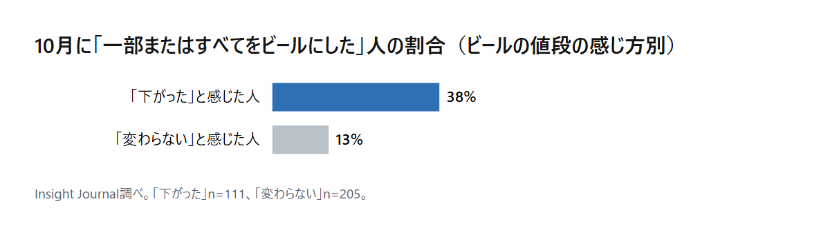 10月に「一部またはすべてをビールにした」人の割合（ビールの値段の感じ方別）