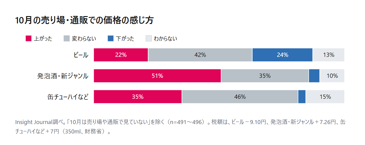 10月の売り場・通販での価格の感じ方