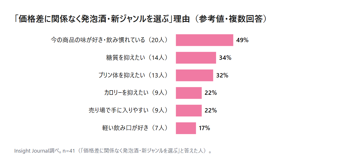 「価格差に関係なく発泡酒・新ジャンルを選ぶ」理由（参考値・複数回答）