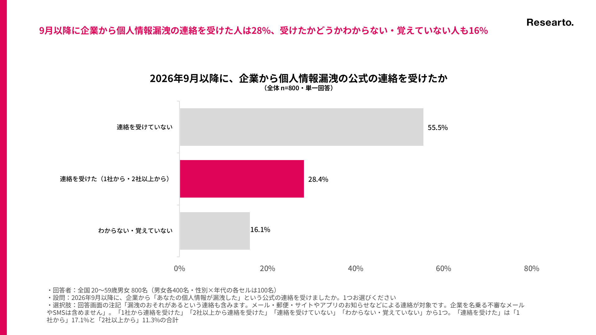 2026年9月以降に、企業から個人情報漏洩の公式の連絡を受けたか
