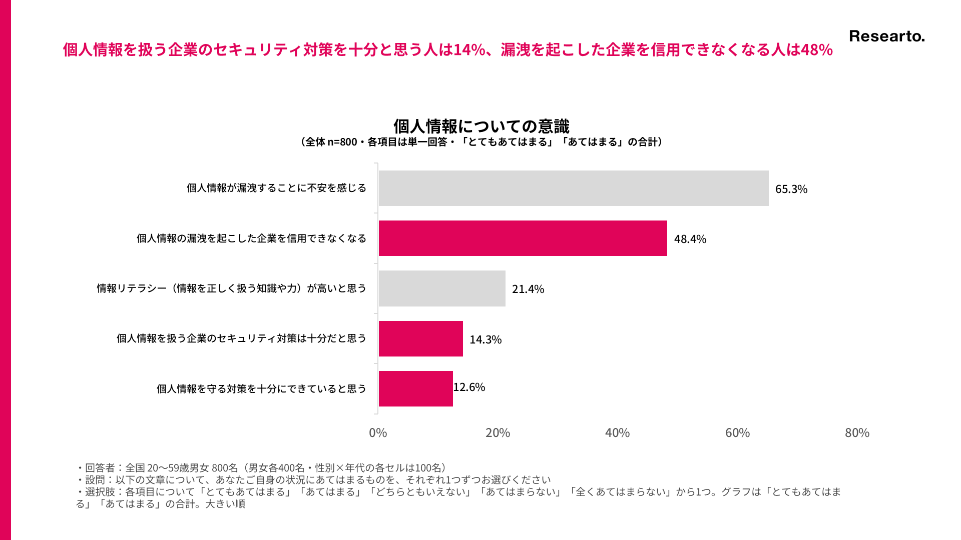 個人情報についての意識（「とてもあてはまる」「あてはまる」の合計）
