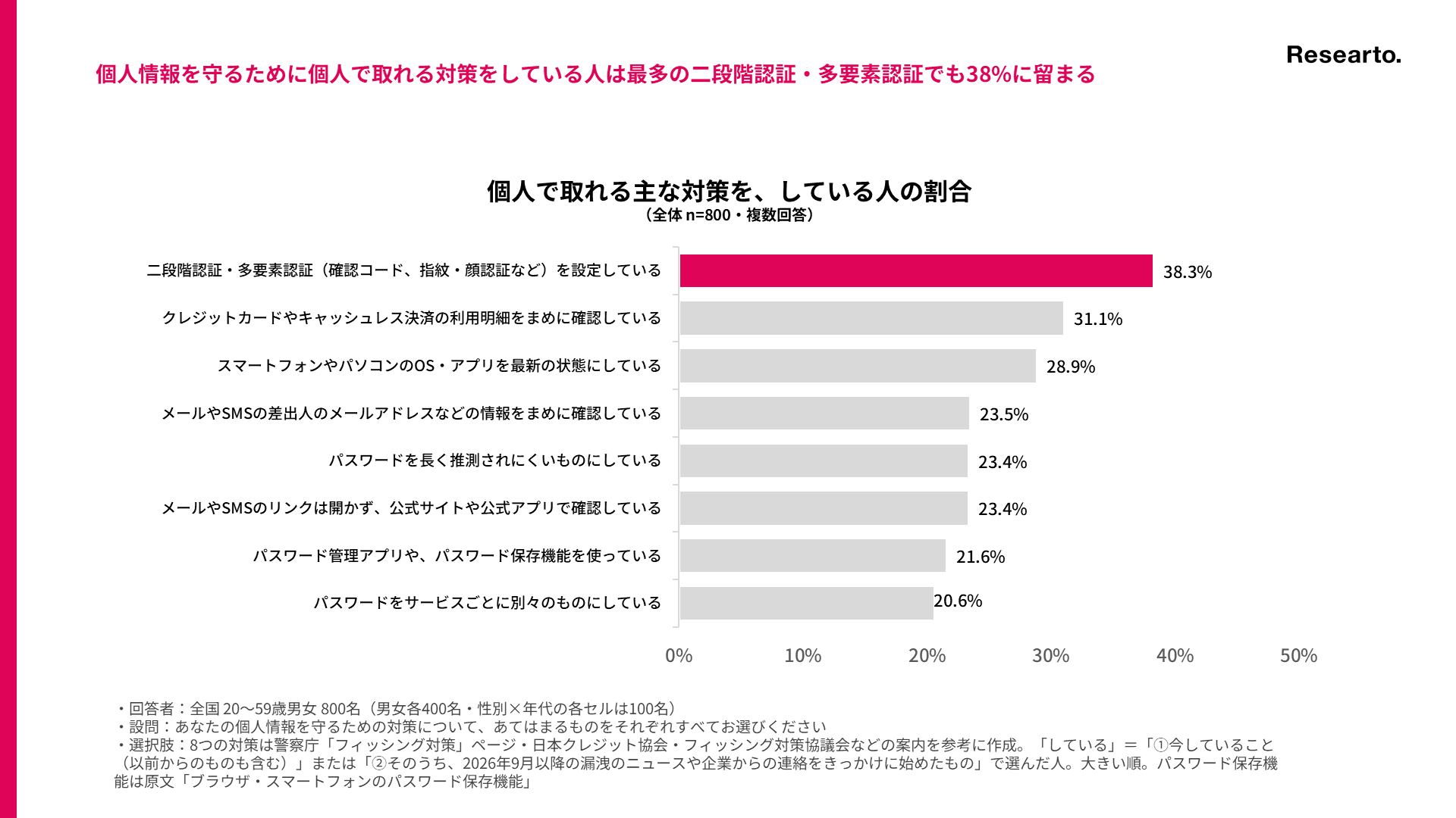 個人で取れる主な対策を、している人の割合