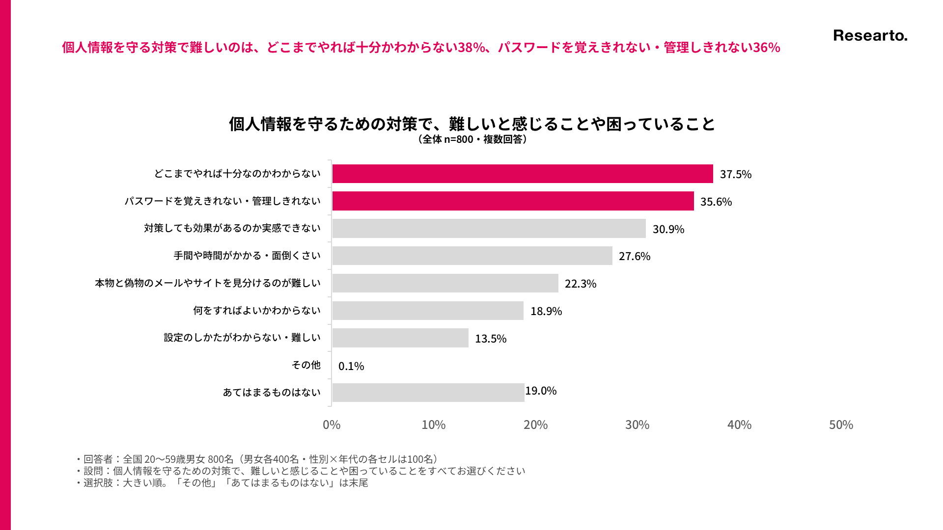 個人情報を守るための対策で、難しいと感じることや困っていること