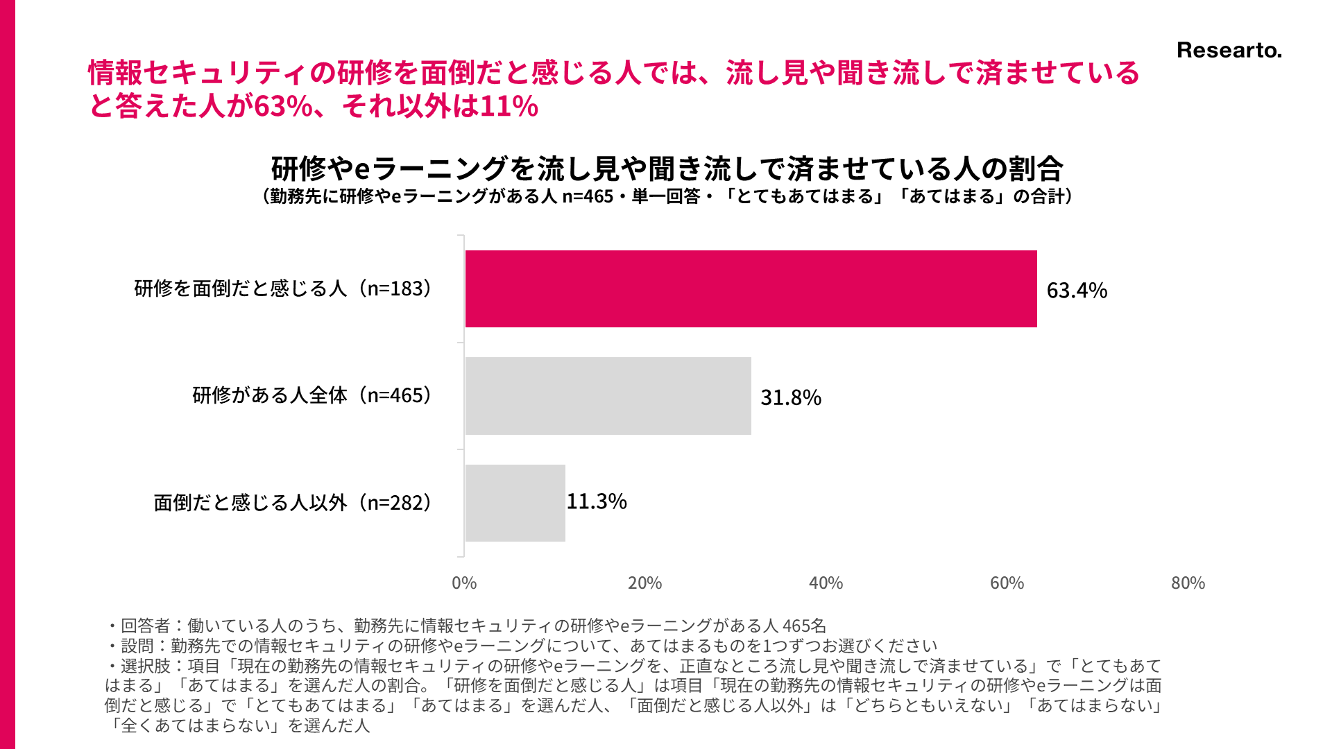 研修やeラーニングを流し見や聞き流しで済ませている人の割合