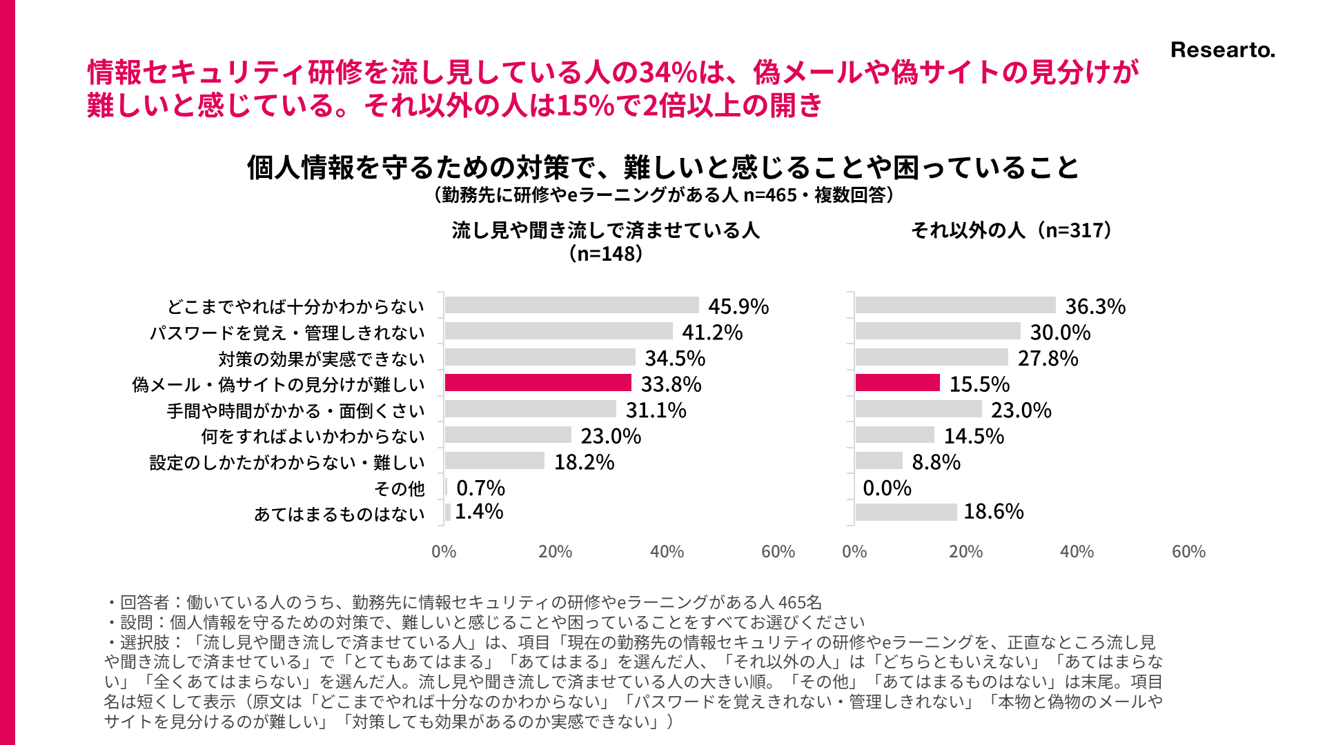 個人情報を守るための対策で、難しいと感じることや困っていること
