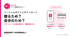 Insight Journal調べ No.06 ソーシャルギフトとギフトカード 贈るため？自分のため？