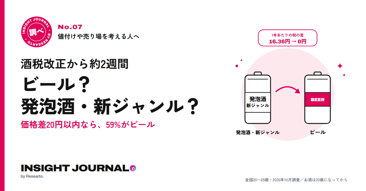 Insight Journal調べ No.07 酒税改正から約2週間 ビール？発泡酒・新ジャンル？ 価格差20円以内なら、59%がビール