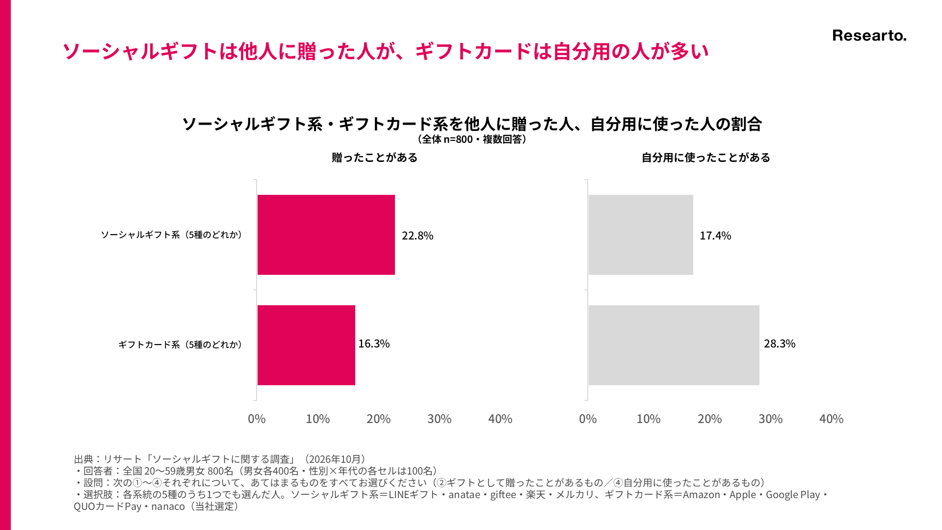 ソーシャルギフト系・ギフトカード系を他人に贈った人、自分用に使った人の割合