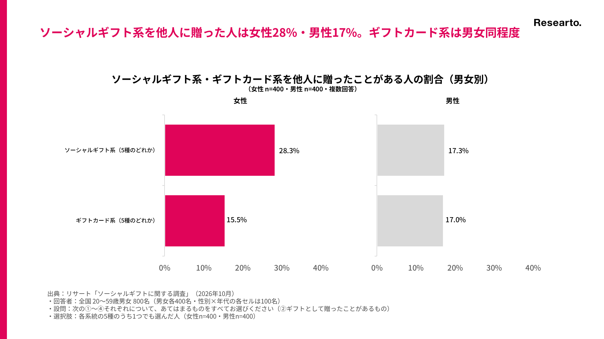 ソーシャルギフト系・ギフトカード系を他人に贈ったことがある人の割合(男女別)