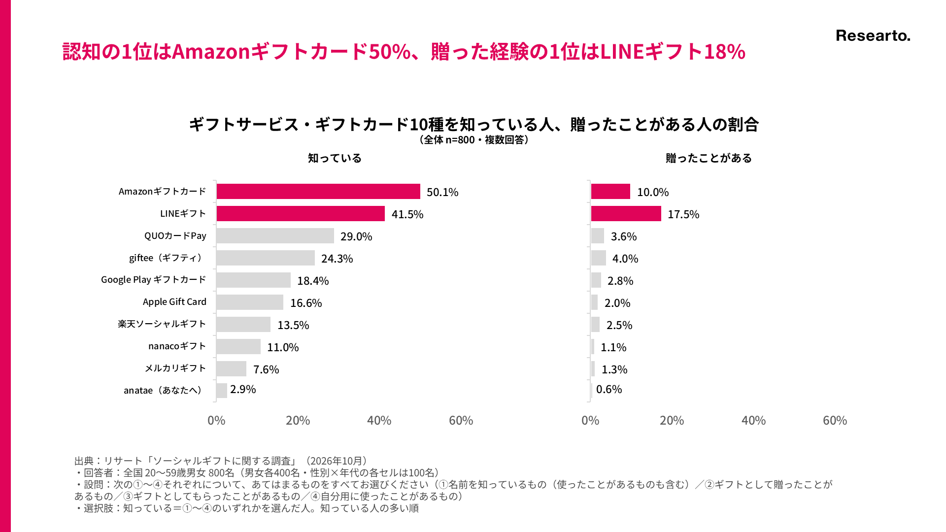 ギフトサービス・ギフトカード10種を知っている人、贈ったことがある人の割合