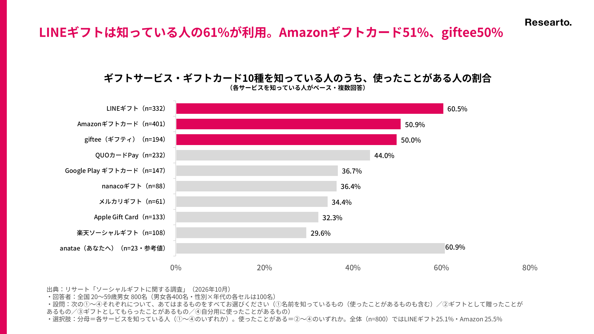 ギフトサービス・ギフトカード10種を知っている人のうち、使ったことがある人の割合