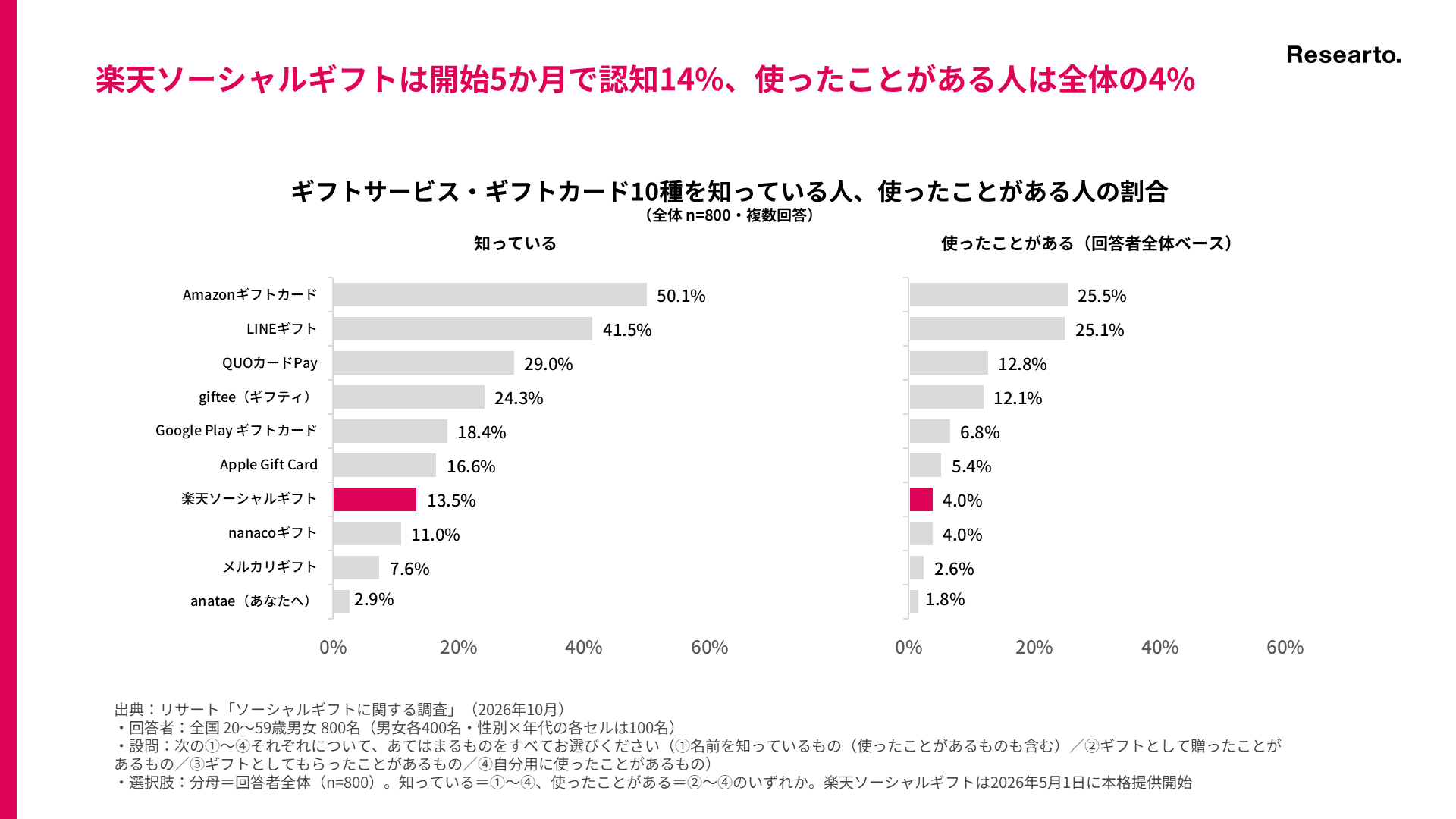 ギフトサービス・ギフトカード10種を知っている人、使ったことがある人の割合