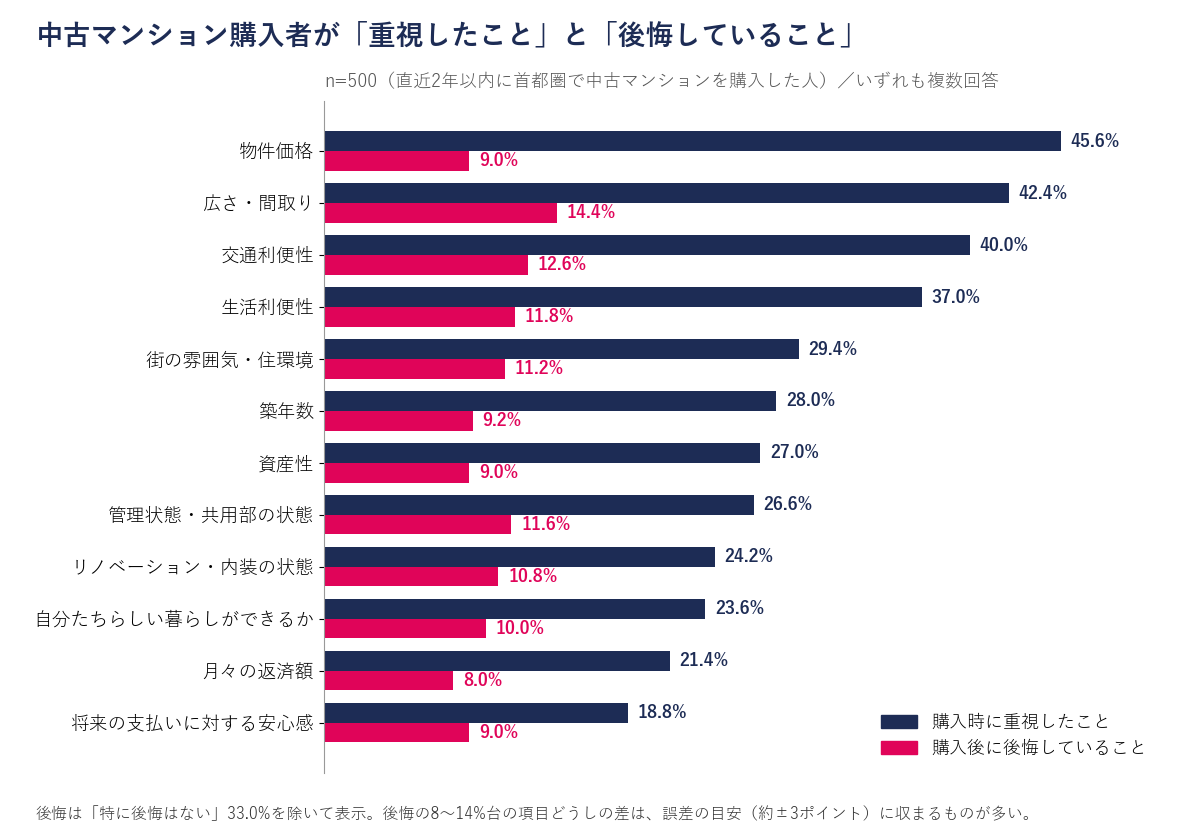 中古マンション購入者が重視したことと後悔していること(n=500、複数回答)。重視・後悔の順に、物件価格45.6%・9.0%、広さ・間取り42.4%・14.4%、交通利便性40.0%・12.6%、生活利便性37.0%・11.8%、街の雰囲気・住環境29.4%・11.2%、築年数28.0%・9.2%、資産性27.0%・9.0%、管理状態・共用部の状態26.6%・11.6%、リノベーション・内装の状態24.2%・10.8%、自分たちらしい暮らしができるか23.6%・10.0%、月々の返済額21.4%・8.0%、将来の支払いに対する安心感18.8%・9.0%
